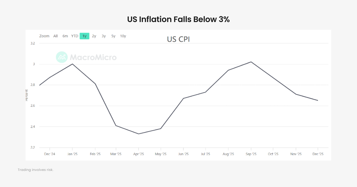 US Inflation Falls Below 3%