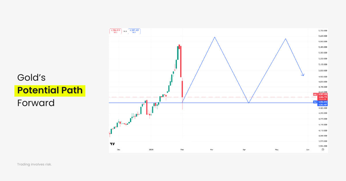 Gold’s Potential Path Forward