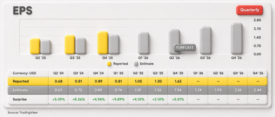 Nvidia earnings EPS chart showing reported quarterly EPS from Q2 2024 to Q4 2025 and analyst EPS estimates for Q1 2026 through Q4 2026, including USD 1.74 expected EPS for Q1 2026.