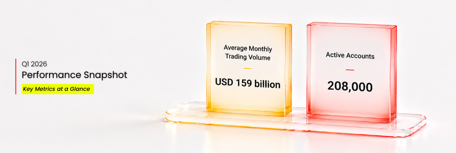 D Prime Q1 2026 performance snapshot showing USD 159 billion average monthly trading volume and 208,000 active accounts.