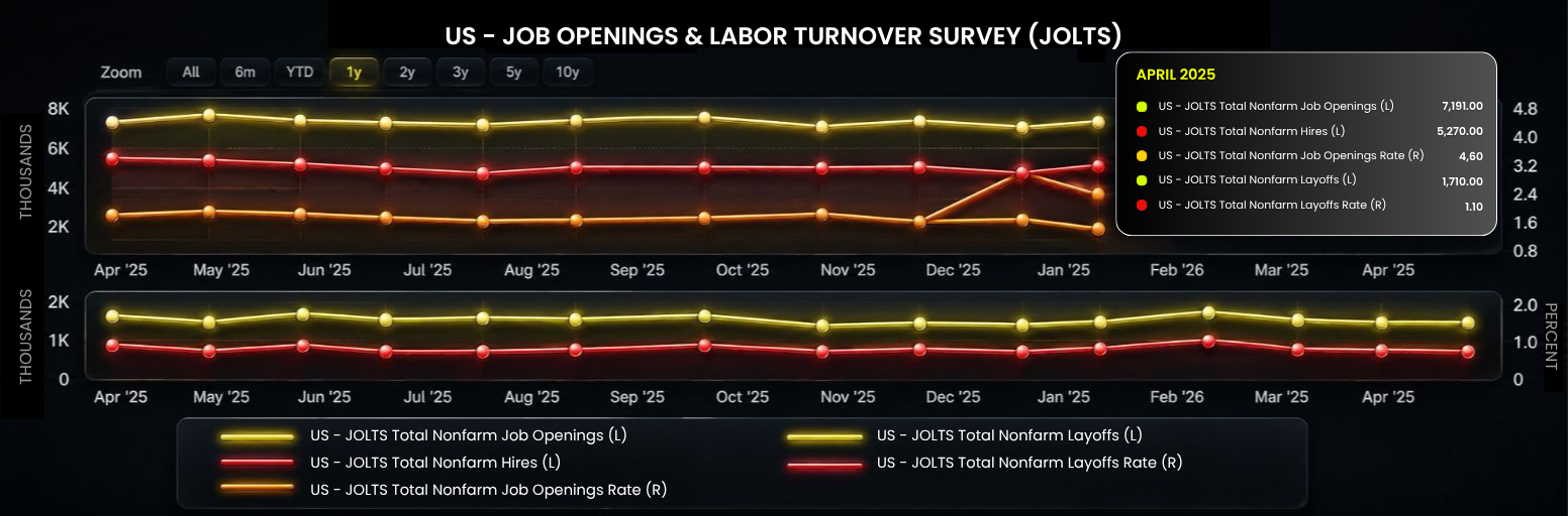 US JOLTS job openings and labor turnover trends before the May 2026 NFP report