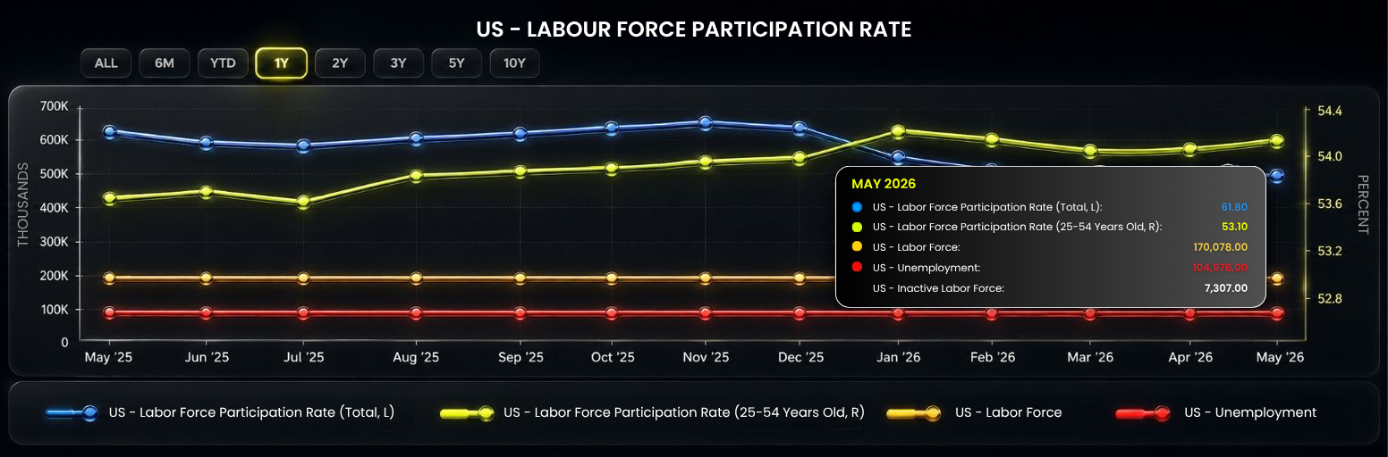 US labor force participation rate in May 2026