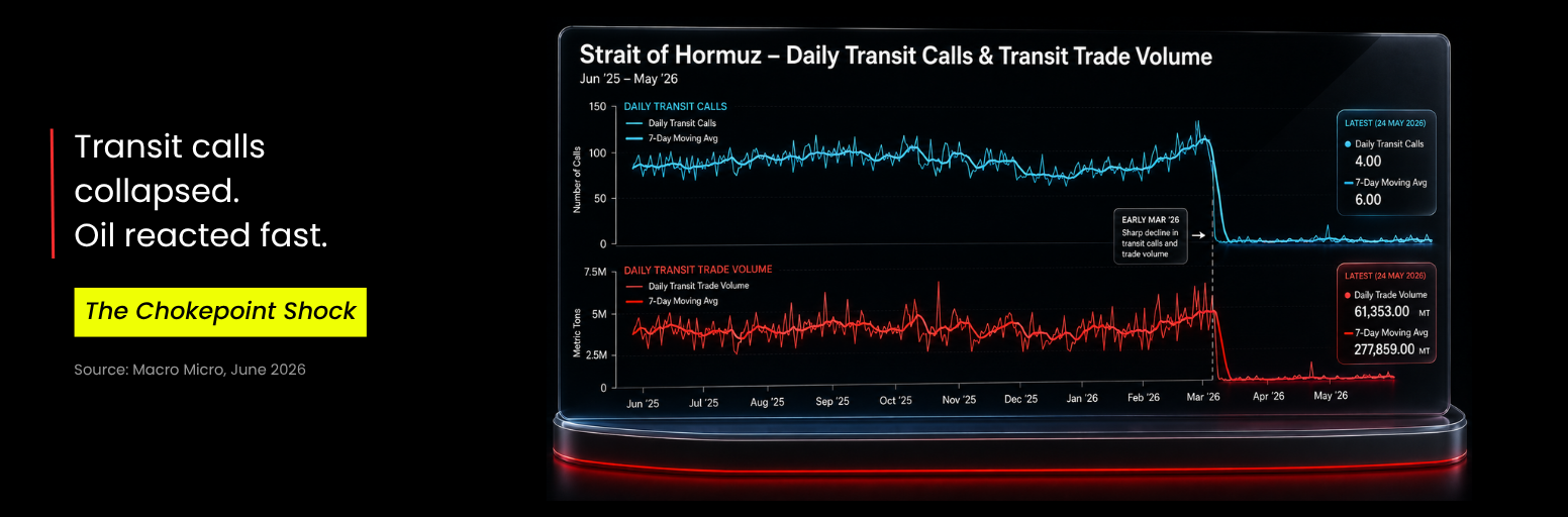 Strait of Hormuz transit calls and trade volume chart showing a sharp decline in shipping activity from June 2025 to May 2026