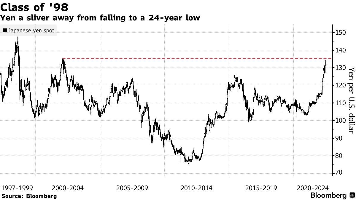 日元距离 24年最低水平越来越近，黑田东彦“鸽”声不断，140近在咫尺！