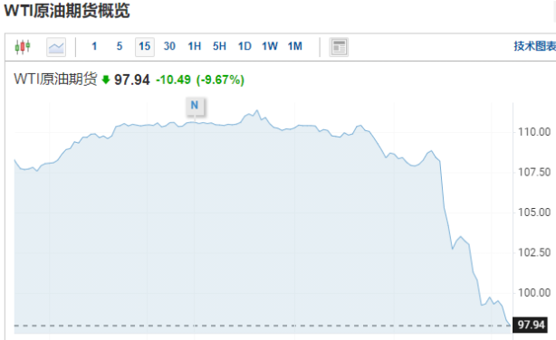 国际油价深夜重挫 10%,大宗商品大幅跳水,美联储:衰退也要加息