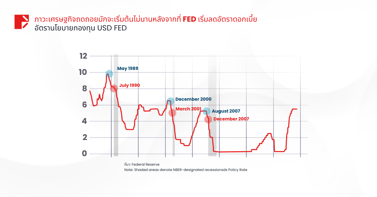 นักลงทุนเตรียมพร้อม: ถึงเวลาที่ Fed จะลดอัตราดอกเบี้ยแล้วหรือยัง?