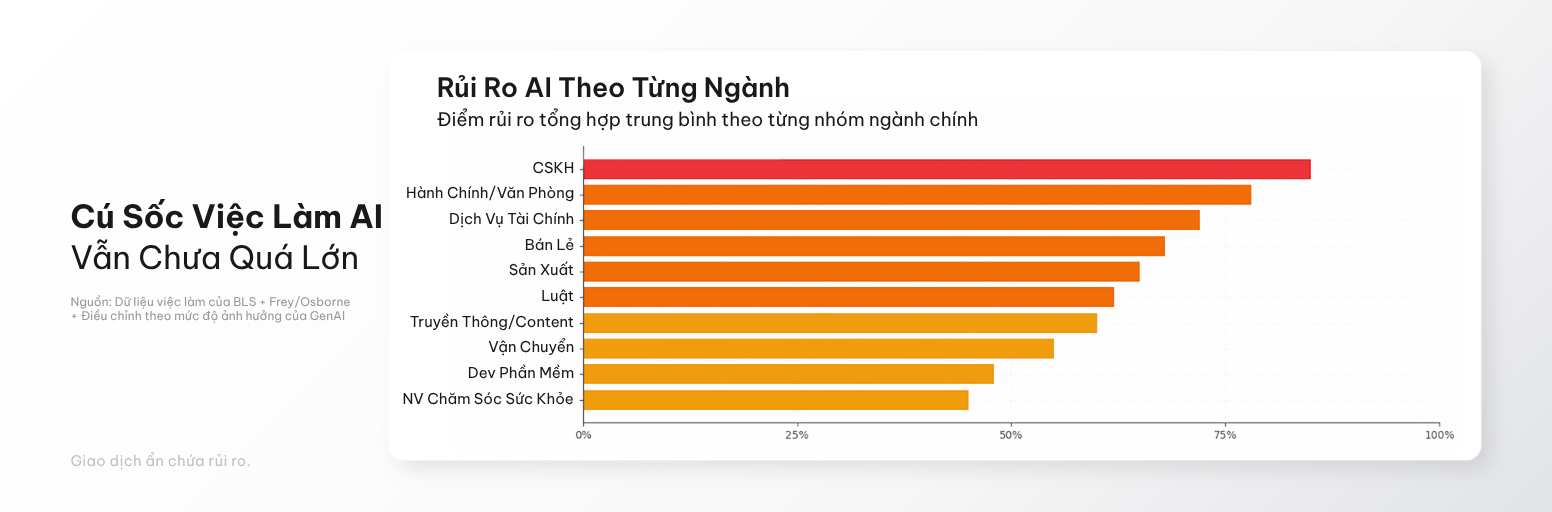 Rủi ro AI theo từng ngành