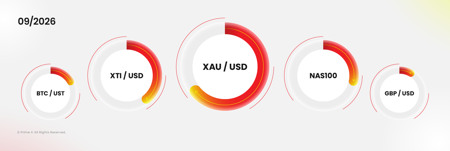 Productos más negociados de D Prime en septiembre de 2026, liderados por XAUUSD, NAS100, XTIUSD, GBPUSD y BTCUST.